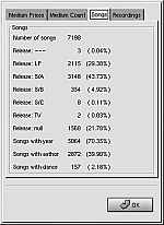 Statistiken über die Songs